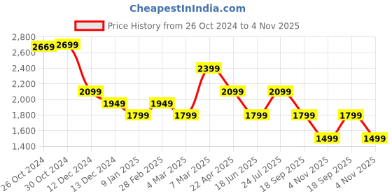 tatacliq.com Van Heusen White Regular Fit Printed Shirts van heusen Price History Graph from 26 Oct 2024 to 4 Nov 2025