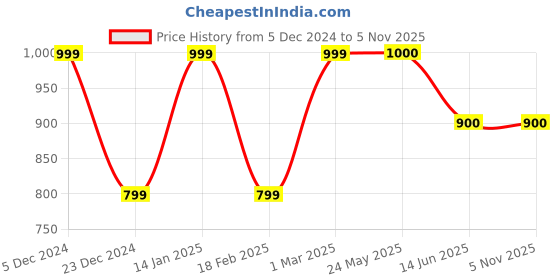 tatacliq.com Van Heusen White  Regular Fit Printed Shorts van heusen Price History Graph from 5 Dec 2024 to 4 Nov 2025
