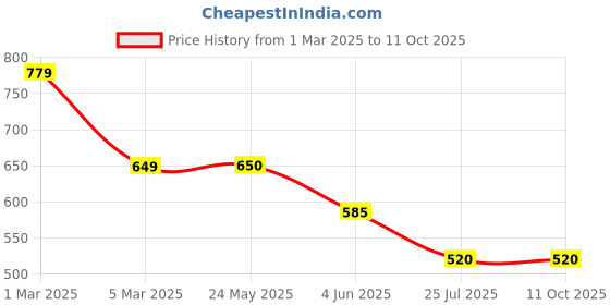 tatacliq.com Van Heusen White Regular Fit Printed Shorts van heusen Price History Graph from 1 Mar 2025 to 11 Oct 2025