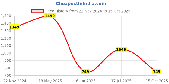 tatacliq.com Van Heusen White Regular Fit Printed T-Shirt van heusen Price History Graph from 22 Nov 2024 to 15 Oct 2025