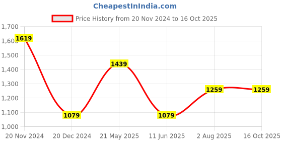 tatacliq.com Van Heusen White Regular Fit Printed T-Shirt van heusen Price History Graph from 20 Nov 2024 to 16 Oct 2025