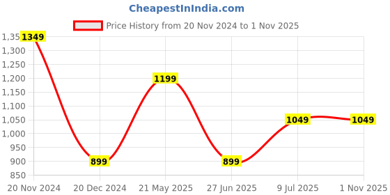 tatacliq.com Van Heusen White Regular Fit Printed T-Shirt van heusen Price History Graph from 20 Nov 2024 to 31 Oct 2025