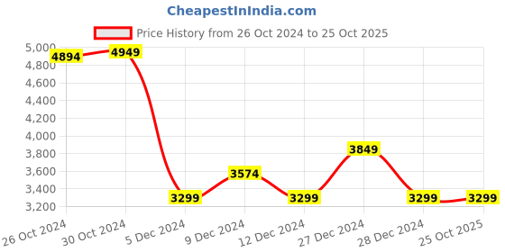 tatacliq.com Van Heusen White Regular Fit Quilted Hooded Jacket van heusen Price History Graph from 26 Oct 2024 to 25 Oct 2025