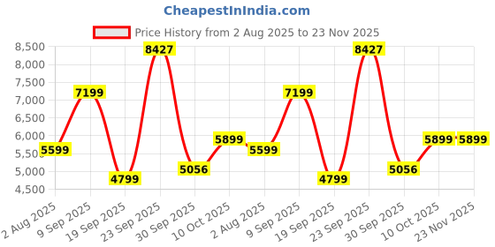 tatacliq.com Van Heusen White Regular Fit Quilted Hooded Jacket van heusen Price History Graph from 2 Aug 2025 to 23 Nov 2025