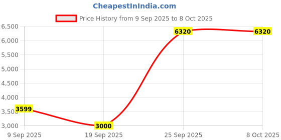 tatacliq.com Van Heusen White Regular Fit Reversible Jacket van heusen Price History Graph from 9 Sep 2025 to 7 Oct 2025