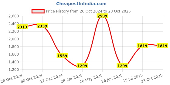 tatacliq.com Van Heusen White Regular fit Self Casual Polo T-Shirt van heusen Price History Graph from 26 Oct 2024 to 23 Oct 2025