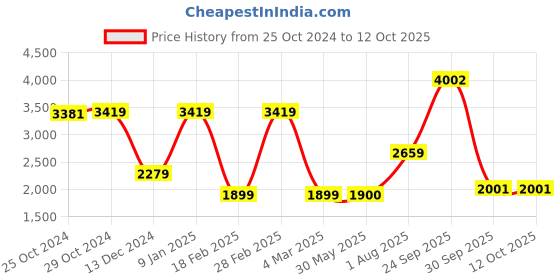 tatacliq.com Van Heusen White Regular fit Self Casual Sweatshirt van heusen Price History Graph from 25 Oct 2024 to 12 Oct 2025