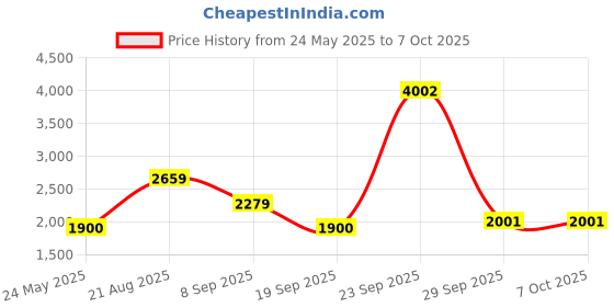 tatacliq.com Van Heusen White Regular fit Self Casual Sweatshirt van heusen Price History Graph from 24 May 2025 to 7 Oct 2025
