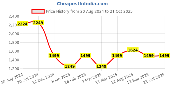tatacliq.com Van Heusen White Regular Fit Shirt van heusen Price History Graph from 20 Aug 2024 to 21 Oct 2025