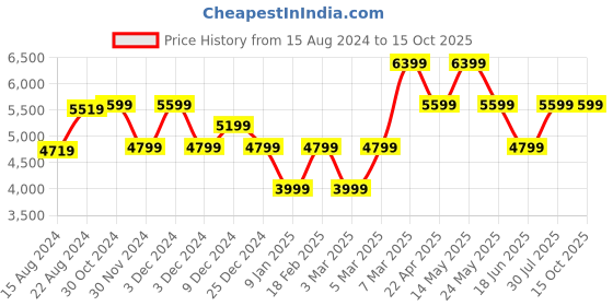 tatacliq.com Van Heusen White Regular Fit Shirt van heusen Price History Graph from 15 Aug 2024 to 14 Oct 2025