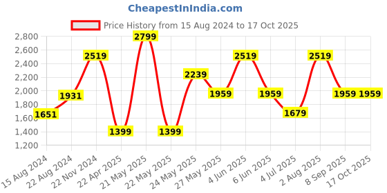 tatacliq.com Van Heusen White Regular Fit Shirt van heusen Price History Graph from 15 Aug 2024 to 16 Oct 2025