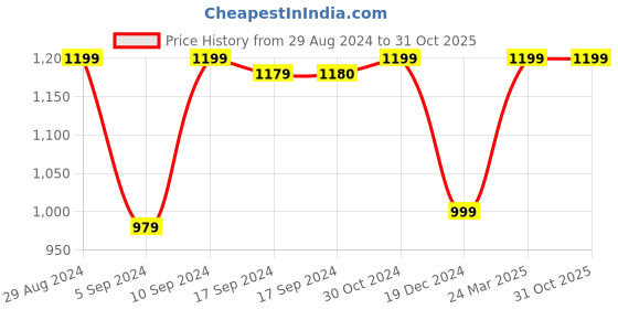 tatacliq.com Van Heusen White Regular Fit Shirt van heusen Price History Graph from 29 Aug 2024 to 31 Oct 2025