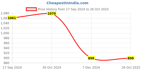 tatacliq.com Van Heusen White Regular Fit Shirt van heusen Price History Graph from 17 Sep 2024 to 26 Oct 2025
