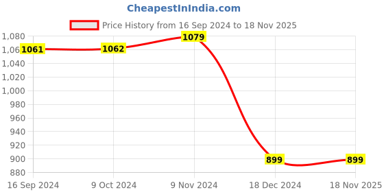 tatacliq.com Van Heusen White Regular Fit Shirt van heusen Price History Graph from 16 Sep 2024 to 17 Nov 2025