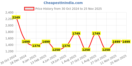 tatacliq.com Van Heusen White Regular Fit Shirt van heusen Price History Graph from 30 Oct 2024 to 24 Nov 2025
