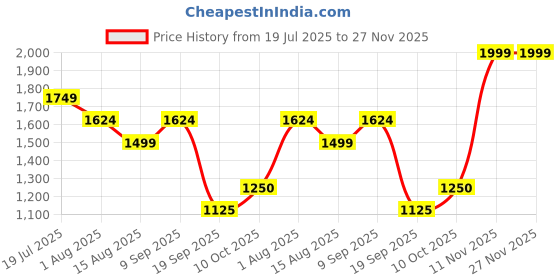 tatacliq.com Van Heusen White Regular Fit Shirt van heusen Price History Graph from 19 Jul 2025 to 27 Nov 2025