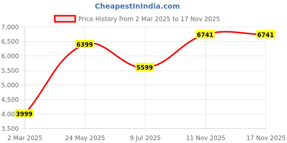 tatacliq.com Van Heusen White Regular Fit Shirt van heusen Price History Graph from 2 Mar 2025 to 16 Nov 2025