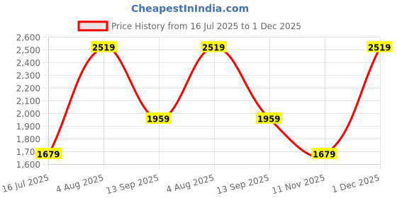 tatacliq.com Van Heusen White Regular Fit Shirt van heusen Price History Graph from 16 Jul 2025 to 1 Dec 2025