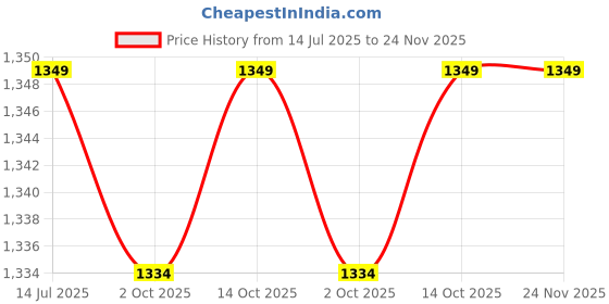 tatacliq.com Van Heusen White Regular Fit Shirt van heusen Price History Graph from 14 Jul 2025 to 24 Nov 2025