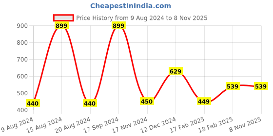tatacliq.com Van Heusen White Regular Fit Shorts van heusen Price History Graph from 9 Aug 2024 to 8 Nov 2025