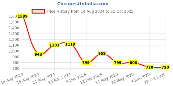 tatacliq.com Van Heusen White Regular Fit Shorts van heusen Price History Graph from 14 Aug 2024 to 23 Oct 2025