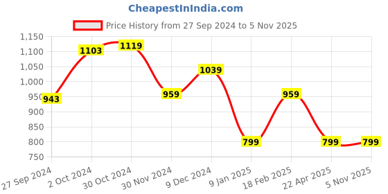 tatacliq.com Van Heusen White Regular Fit Shorts van heusen Price History Graph from 27 Sep 2024 to 5 Nov 2025