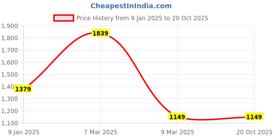 tatacliq.com Van Heusen White Regular fit Solid Casual Polo T-Shirt van heusen Price History Graph from 9 Jan 2025 to 20 Oct 2025