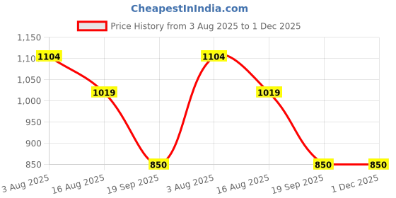 tatacliq.com Van Heusen White Regular fit Solid Hooded Sweatshirt van heusen Price History Graph from 3 Aug 2025 to 1 Dec 2025