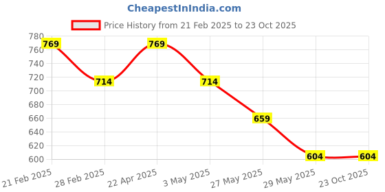 tatacliq.com Van Heusen White Regular fit Solid Polo T-shirts van heusen Price History Graph from 21 Feb 2025 to 23 Oct 2025