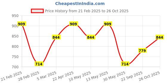 tatacliq.com Van Heusen White Regular fit Solid Polo T-shirts van heusen Price History Graph from 21 Feb 2025 to 26 Oct 2025