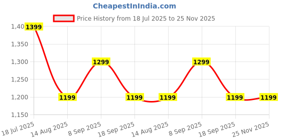 tatacliq.com Van Heusen White Regular fit Solid Shirt van heusen Price History Graph from 18 Jul 2025 to 24 Nov 2025