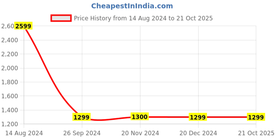 tatacliq.com Van Heusen White Regular Fit Striped Cotton Shirt van heusen Price History Graph from 14 Aug 2024 to 21 Oct 2025