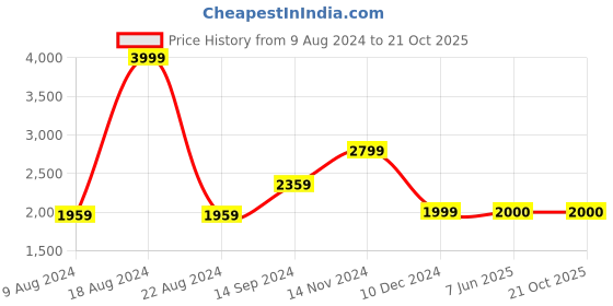 tatacliq.com Van Heusen White Regular Fit Striped Polo T-Shirt van heusen Price History Graph from 9 Aug 2024 to 21 Oct 2025