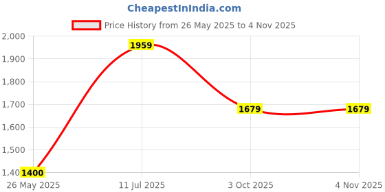 tatacliq.com Van Heusen White Regular Fit Striped Polo T-Shirt van heusen Price History Graph from 26 May 2025 to 1 Nov 2025