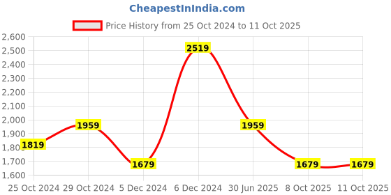 tatacliq.com Van Heusen White Regular Fit Striped Shirt van heusen Price History Graph from 25 Oct 2024 to 10 Oct 2025