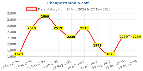 tatacliq.com Van Heusen White Regular Fit Striped Shirt van heusen Price History Graph from 23 Nov 2024 to 26 Nov 2025
