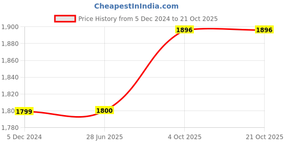 tatacliq.com Van Heusen White Regular Fit Striped Shirt van heusen Price History Graph from 5 Dec 2024 to 21 Oct 2025