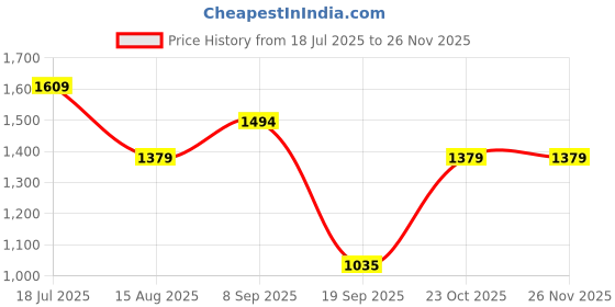 tatacliq.com Van Heusen White Regular Fit Striped Top van heusen Price History Graph from 18 Jul 2025 to 25 Nov 2025