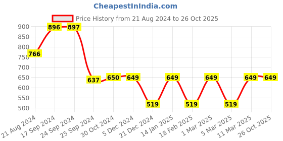 tatacliq.com Van Heusen White Regular Fit Sweater van heusen Price History Graph from 21 Aug 2024 to 26 Oct 2025