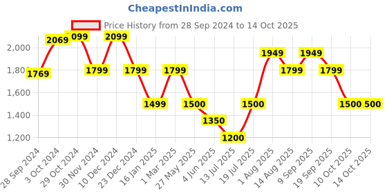 tatacliq.com Van Heusen White Regular Fit Sweater van heusen Price History Graph from 28 Sep 2024 to 14 Oct 2025