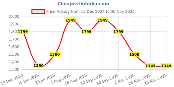 tatacliq.com Van Heusen White Regular Fit Sweater van heusen Price History Graph from 13 Dec 2024 to 28 Nov 2025