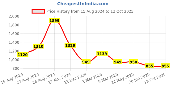 tatacliq.com Van Heusen White Regular Fit Sweatshirt van heusen Price History Graph from 15 Aug 2024 to 12 Oct 2025