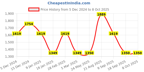 tatacliq.com Van Heusen White Regular Fit Sweatshirt van heusen Price History Graph from 5 Dec 2024 to 8 Oct 2025