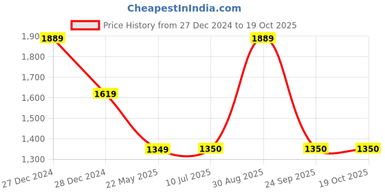 tatacliq.com Van Heusen White Regular Fit Sweatshirt van heusen Price History Graph from 27 Dec 2024 to 19 Oct 2025