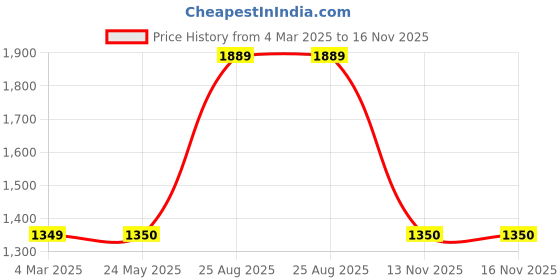 tatacliq.com Van Heusen White Regular Fit Sweatshirt van heusen Price History Graph from 4 Mar 2025 to 16 Nov 2025