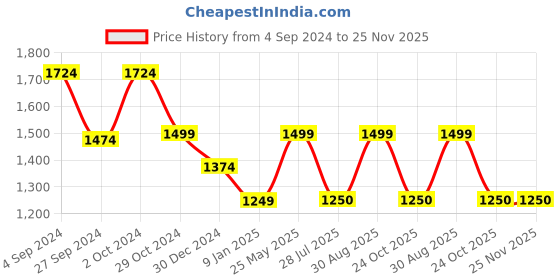 tatacliq.com Van Heusen White Regular Fit T-Shirt van heusen Price History Graph from 4 Sep 2024 to 25 Nov 2025