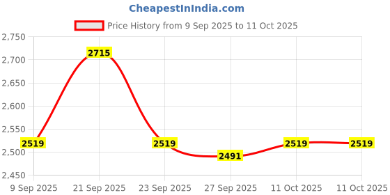 tatacliq.com Van Heusen White Regular Fit Texture Polo T-Shirt van heusen Price History Graph from 9 Sep 2025 to 10 Oct 2025