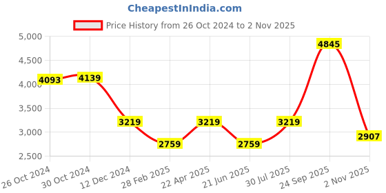 tatacliq.com Van Heusen White Regular Fit Texture Shirt van heusen Price History Graph from 26 Oct 2024 to 2 Nov 2025