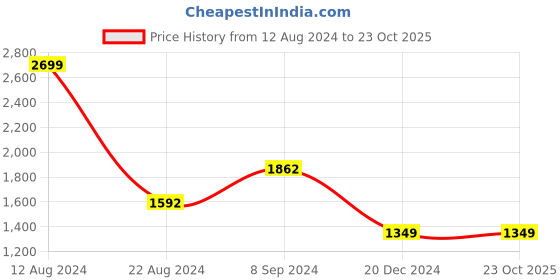 tatacliq.com Van Heusen White Regular Fit Texture Shirt van heusen Price History Graph from 12 Aug 2024 to 22 Oct 2025