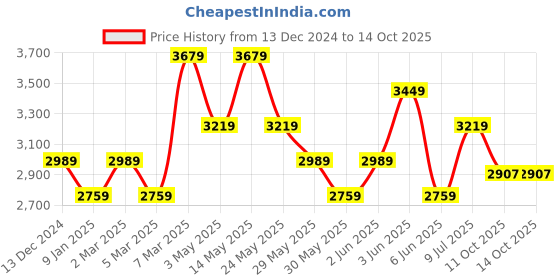 tatacliq.com Van Heusen White Regular Fit Texture Shirt van heusen Price History Graph from 13 Dec 2024 to 14 Oct 2025